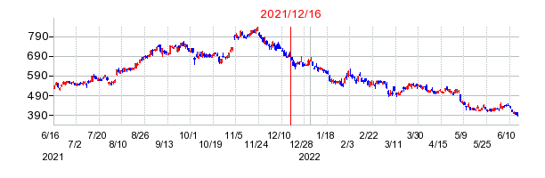 2021年12月16日 15:36前後のの株価チャート